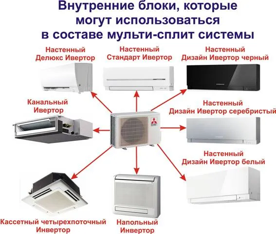 Внутренние блоки, которые могут использоваться в составе мульти сплитах