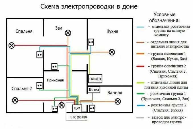 Электропроводка в доме: как сделать 5