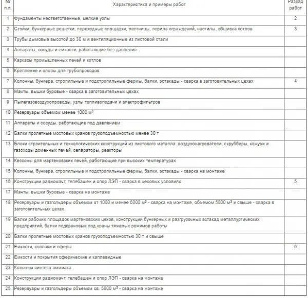 Фото: таблица на тарифы по сварочным работам 7