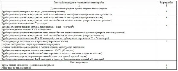 Фото: таблица на тарифы по сварочным работам 6