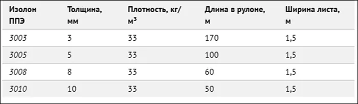 Характеристики рулонного изолона