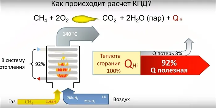 Кпд газового котла