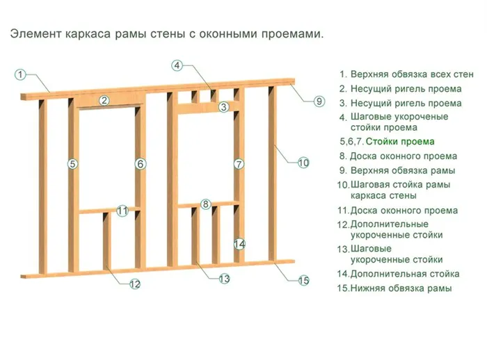 каркас каркасного дома