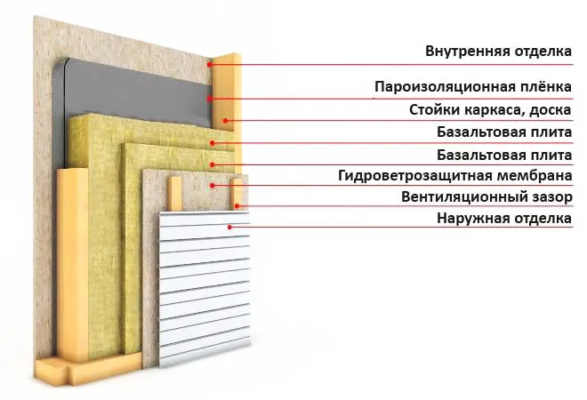 поэтапное строительство каркасного дома