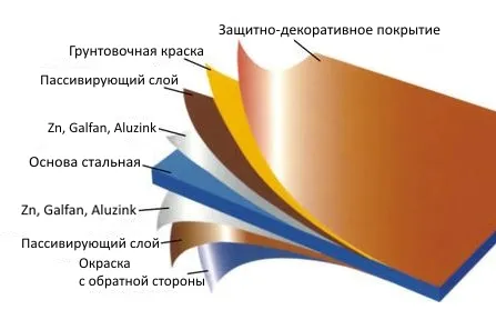 Как выбрать металлочерепицу, если цена и внешний вид не главные факторы 2