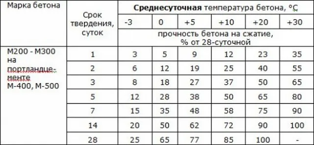 Разрешенная температура заливки бетона на открытой площадке в холод и жару 4