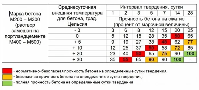 Разрешенная температура заливки бетона на открытой площадке в холод и жару 6