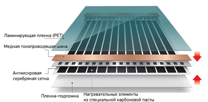 Строение инфракрасной пленки