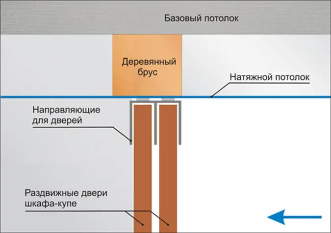 Схема одновременной установки шкафа-купе и натяжного потолка