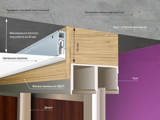 Схема крепления натяжного потолка со шкафом-купе к фальш-панели