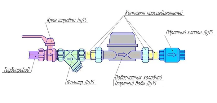 Порядок установки счетчика на воду в квартире