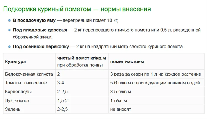 Нормы внесения куриного навоза в качестве удобрения