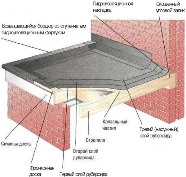 Кровельный пирог с рубероидом