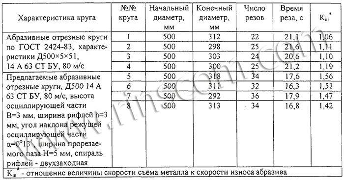 Таблица расчета износа дисков