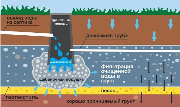 Назначение дренажных колодцев