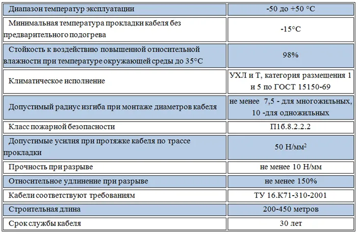 Конструктивные особенности силового кабеля типа ВВГнг-LS