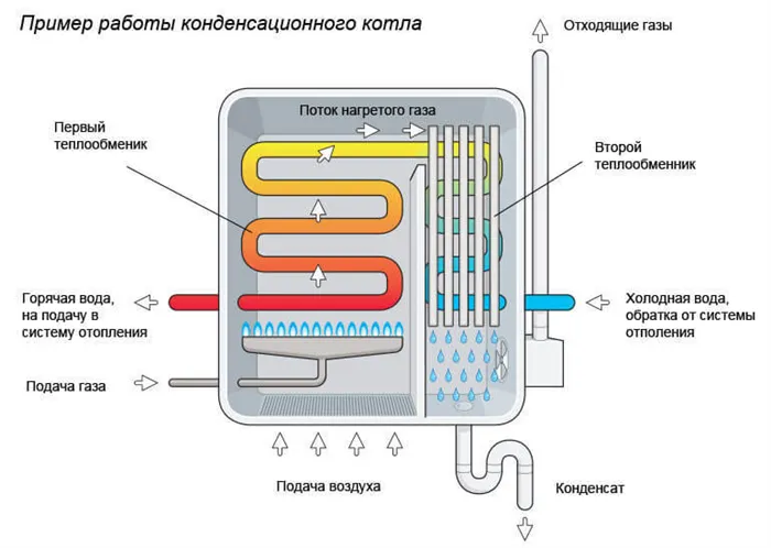 Конденсационный котел принцип работы