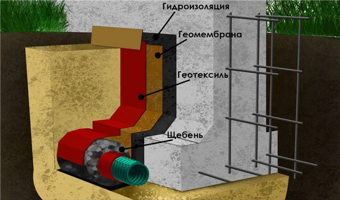 Пристенный дренаж