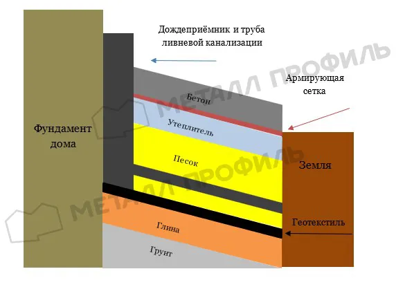 Как отвести дождевую воду с водостоков крыши от дома 3