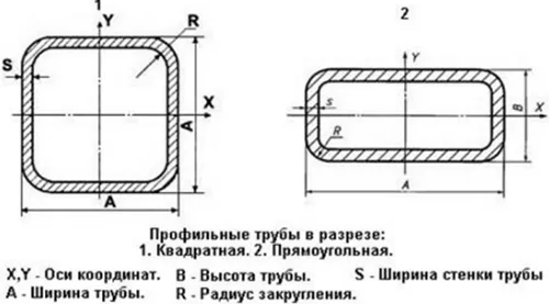 Конфигурация профильных труб, используемых в конструкции навеса