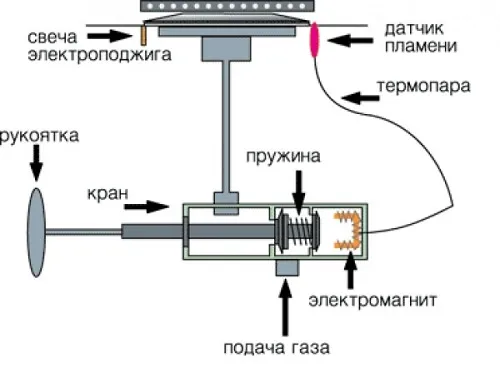 Из чего состоит газовая плита 4