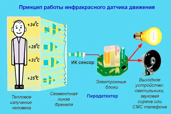 Разоблачаем мифы часть №2: обнаружение движения 2