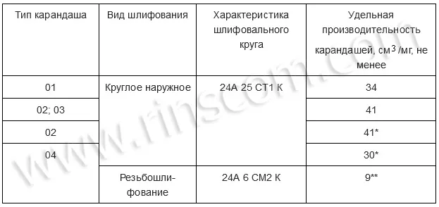 Таблица соответствия типов карандашей и вариантов обработки поверхностей