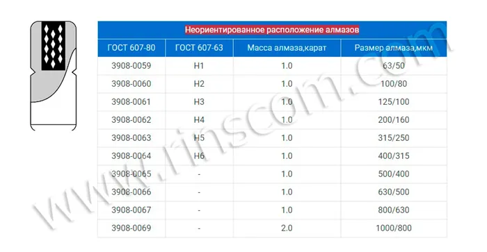 Неориентированное расположение алмазов