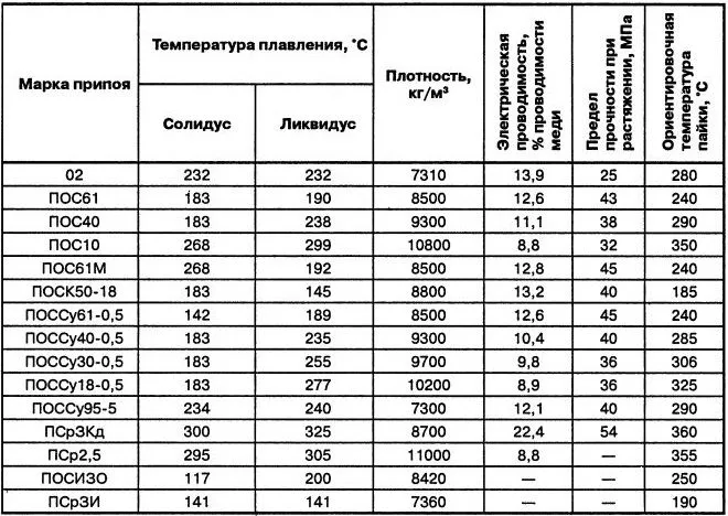 Свойства мягких припоев