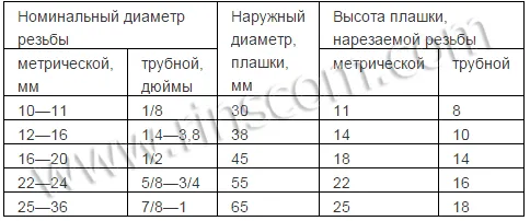 Шаг резьбы для метрических плашек разных размеров