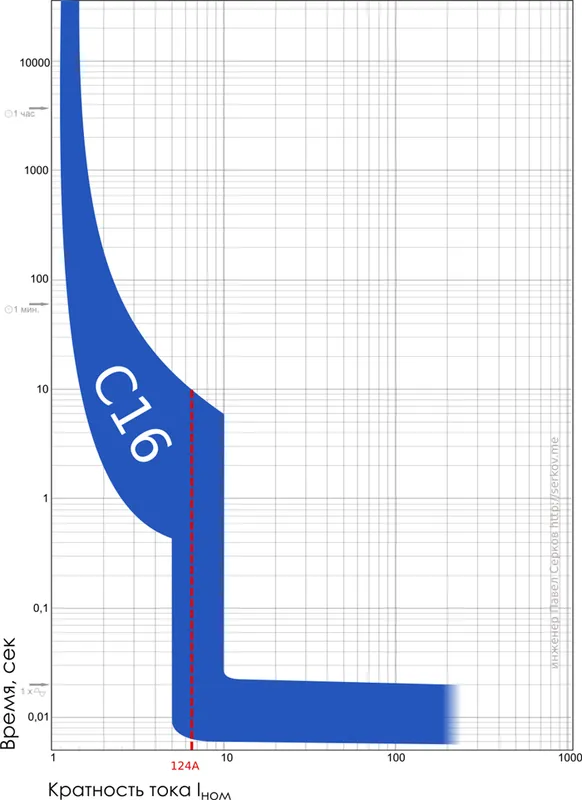 График токов короткого замыкания