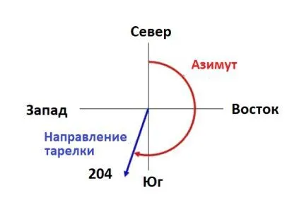 Пример установки угла азимута антенны