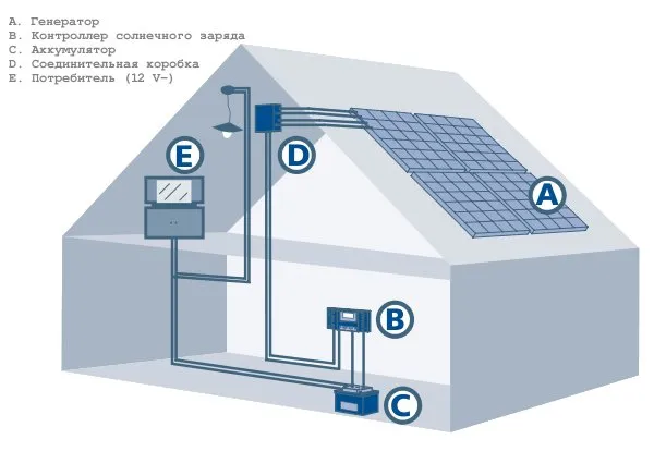 Автономная солнечная электростанция - 4 главных элемента
