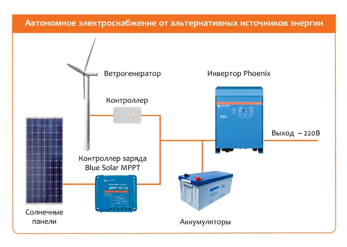 Автономное электроснабжение и альтернативная энергетика