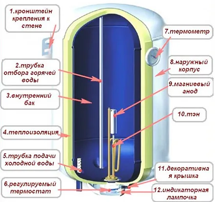 Устройство бойлера