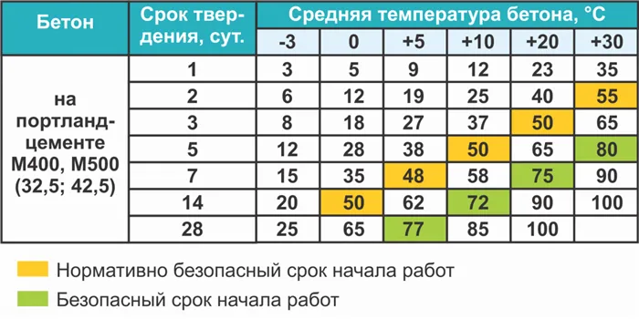 Как выбрать бетон для фундамента 3