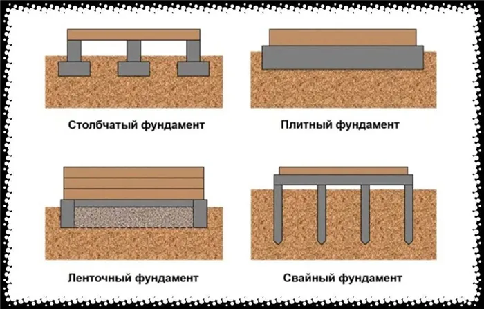 Подходящая для фундамента дома марка бетона