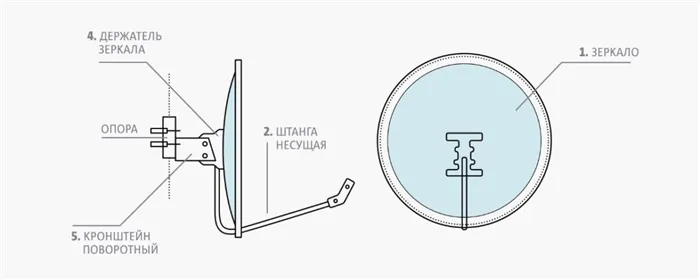 Как установить и настроить спутниковую антенну МТС?