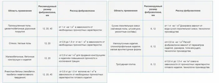 Таблица области применения фибры