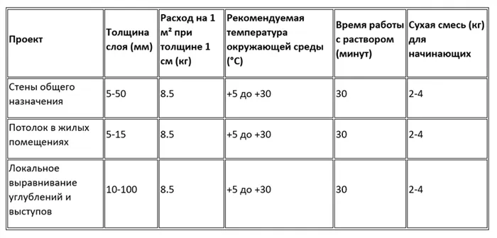 Инструкция по работе со штукатуркой Ротбанд