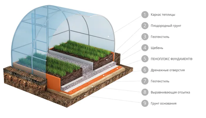 Утепление фундамента теплицы