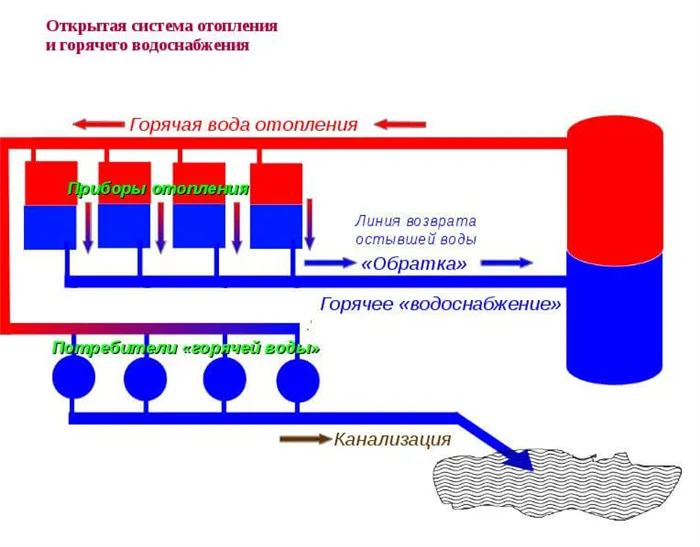 Гвс что это такое 2