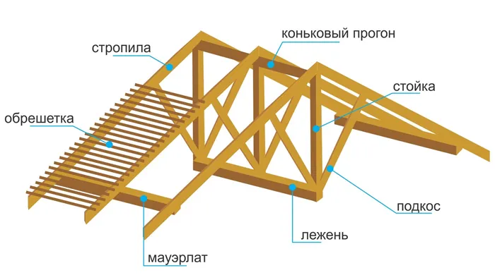 Из чего состоит скатная крыша