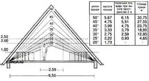 Особенности, устройство и строительство мансардной крыши 2