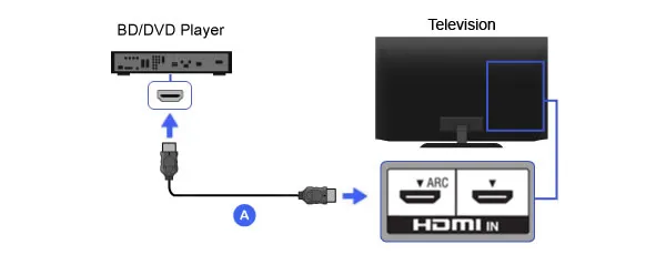 Подключите DVD-плеер с HDMI