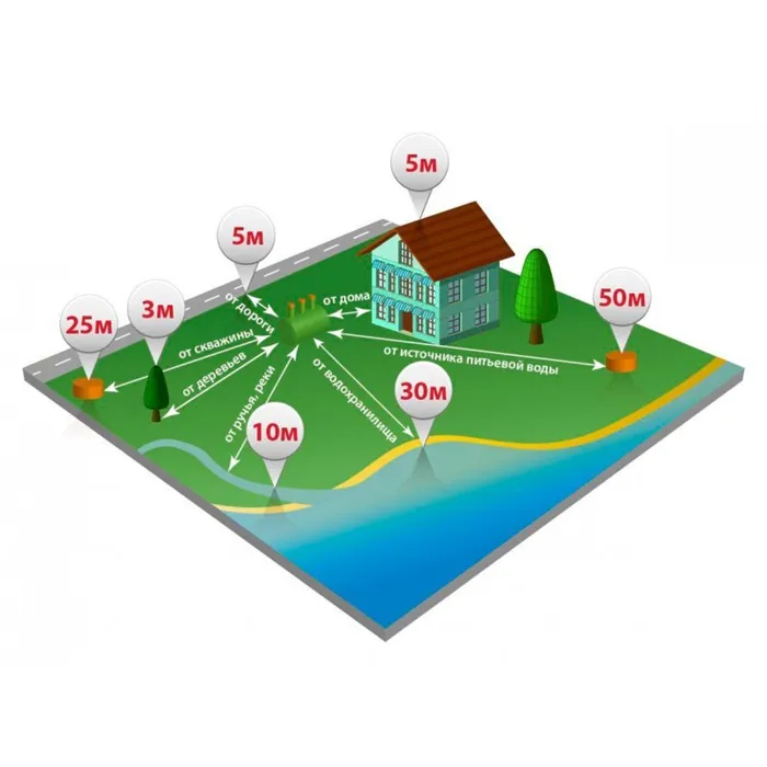Изображение: расстояние от септика до объектов