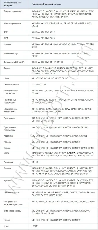 Серии шлифшкурок для обработки материалов различной плотности