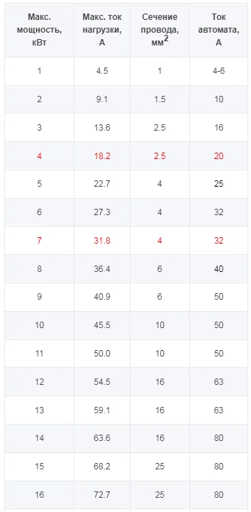 Выбор толщины провода и автоматического выключателя, исходя из потребляемой мощности и тока