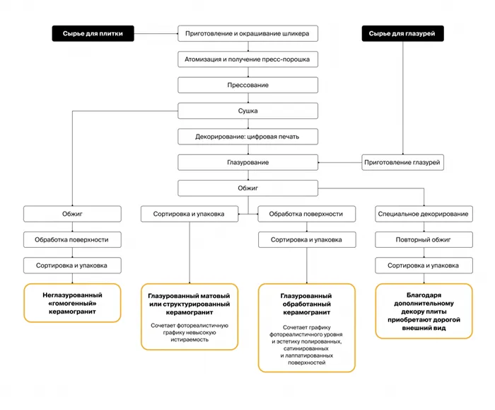 Изображение процесса производства керамогранита