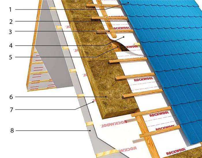 1 — кровельное покрытие; 2 — вентили­руемый зазор; 3 — рейки обрешётки и контробрешётки; 4 — диффузионная ветро­влагозащитная мембрана; 5 — стропильная нога; 6 — плиты утеплителя (минеральная вата 200 мм);